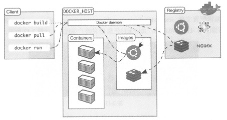 docker架构图